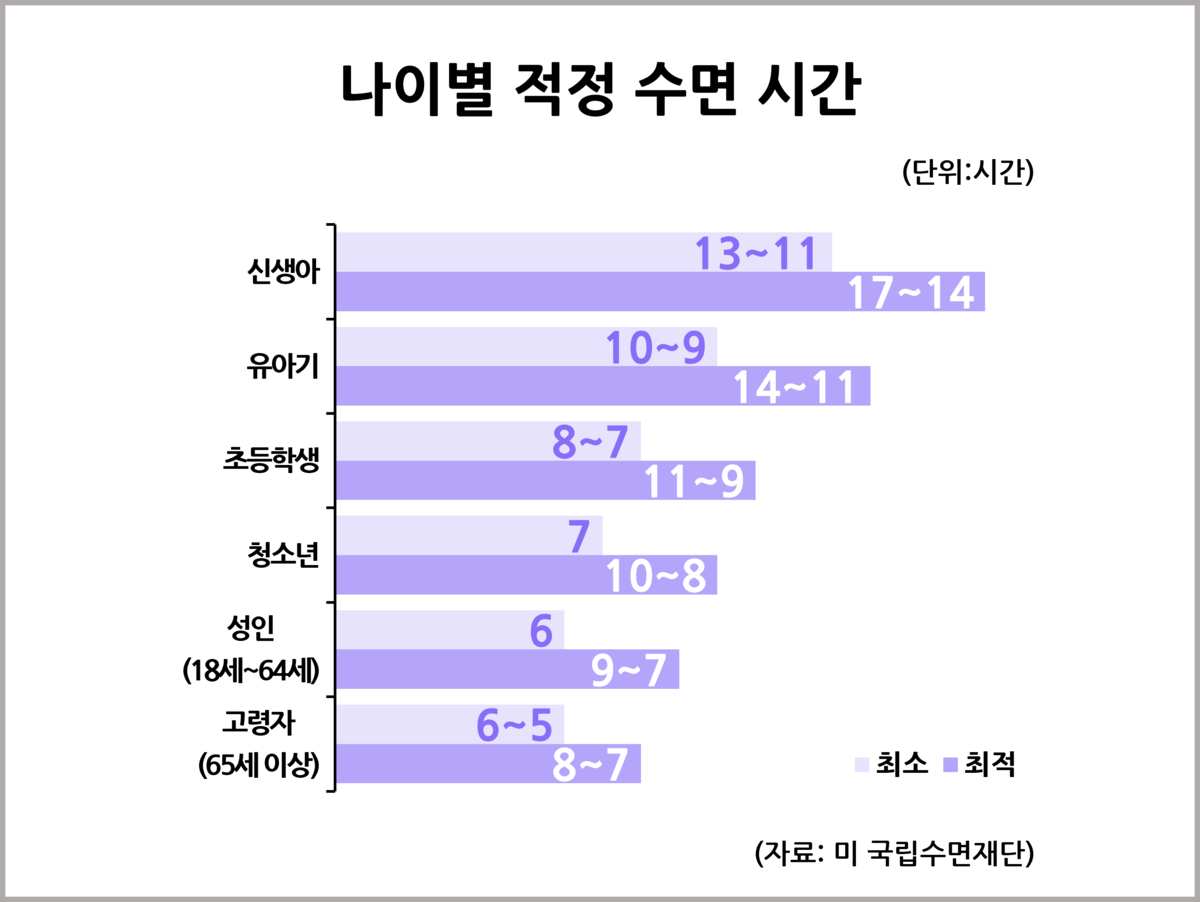 연령별로 다른 적정 수면시간 사회 일반 통계