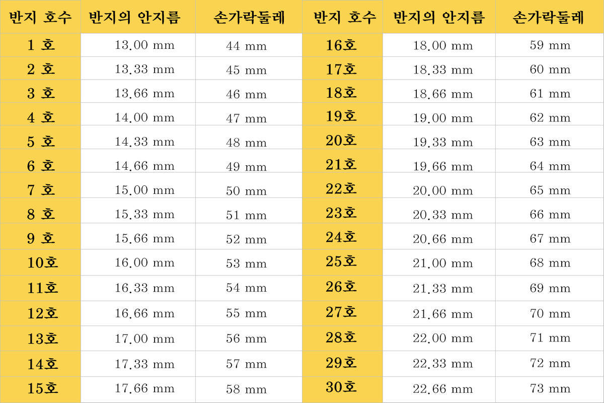 KS 표준 반지 사이즈 를 기준으로 셀프 반지 호수 재기 Notice