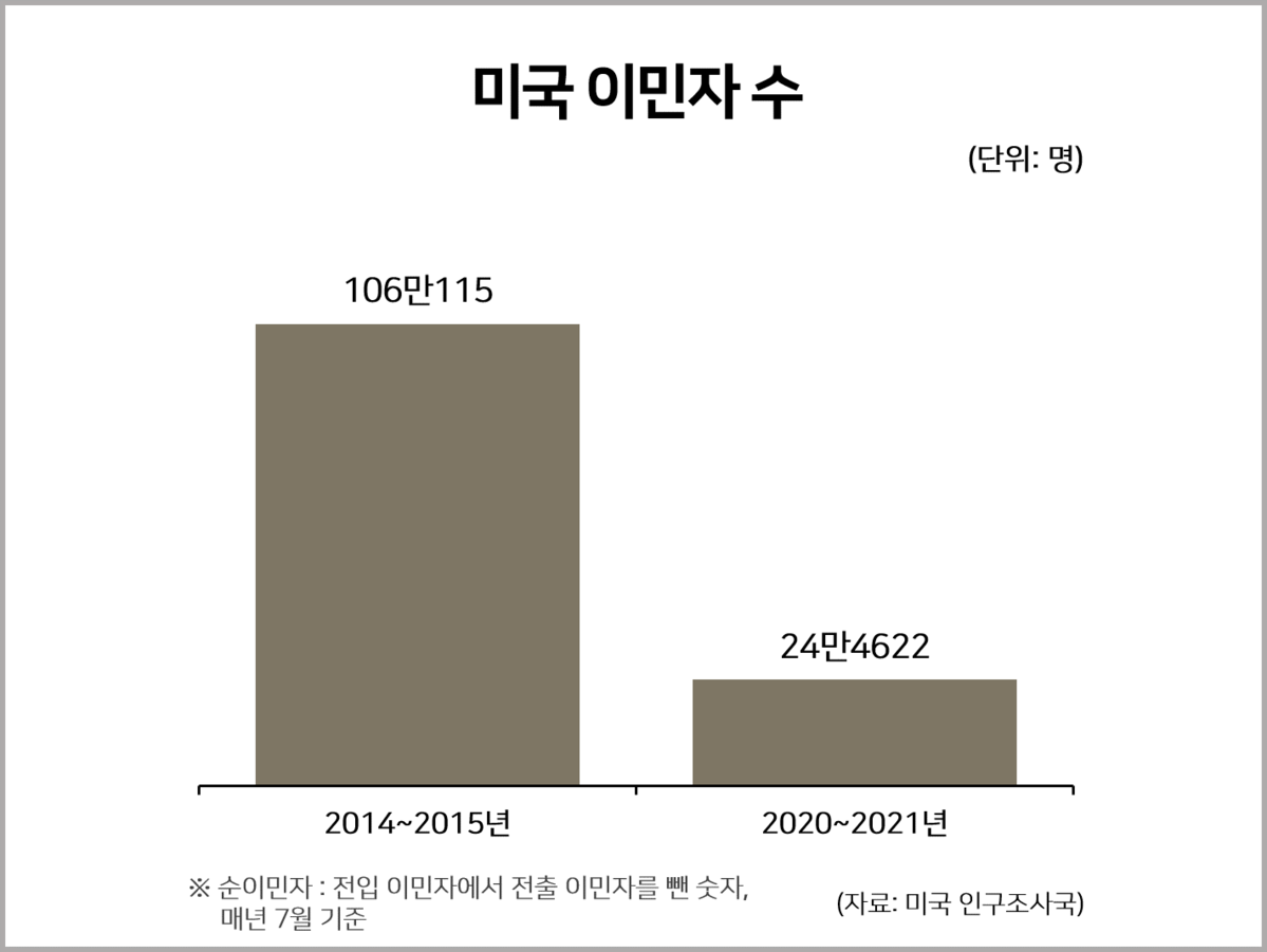 미국 이민자 수 통계자료