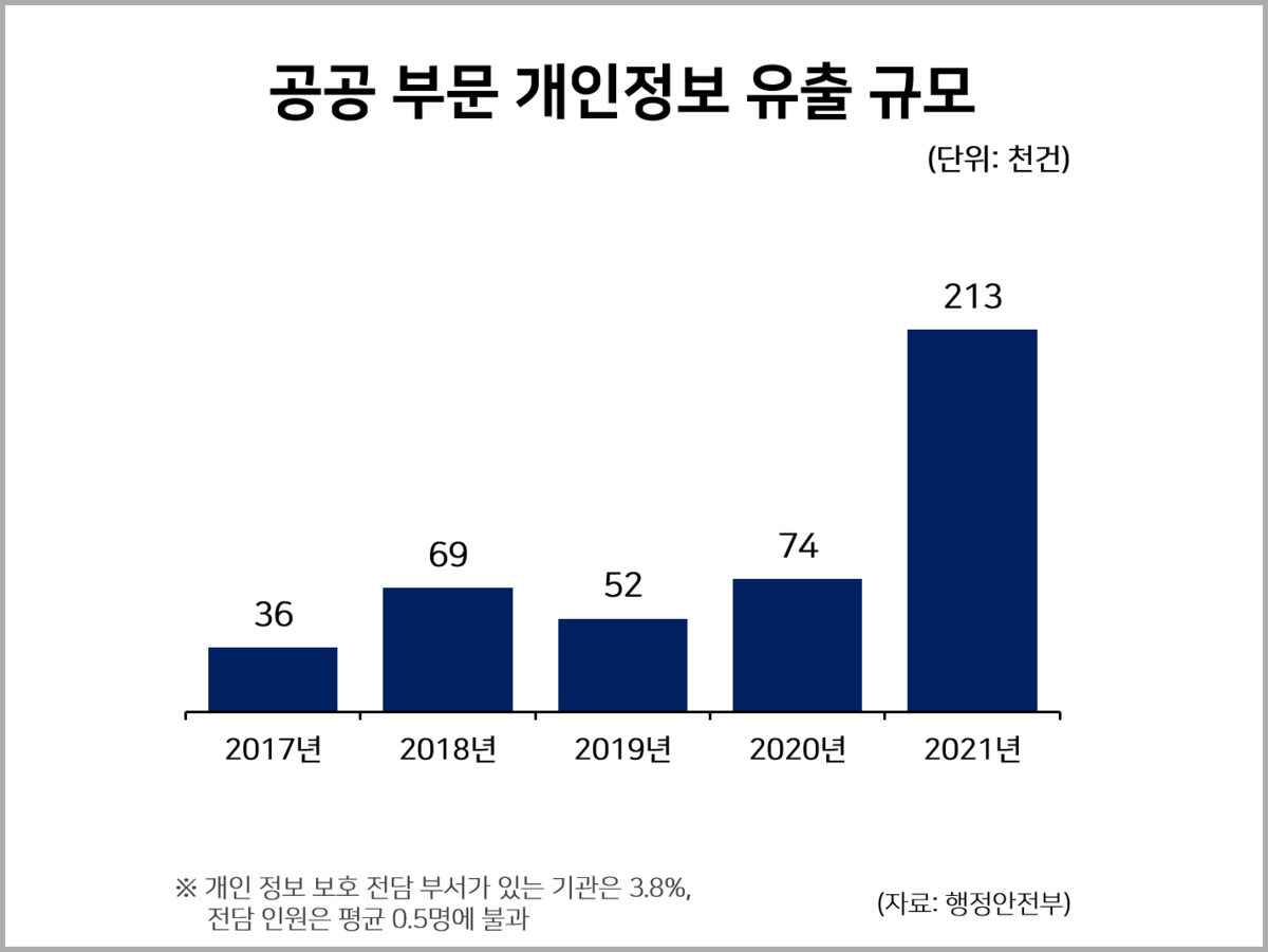 공공 부문 개인정보 유출 규모 사회 일반 통계