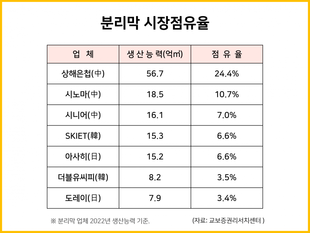 분리막 시장점유율 사회 일반 통계