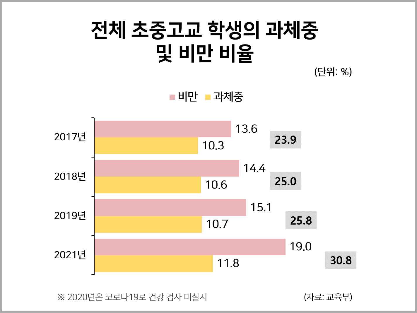 전체 초중고교 학생의 과체중 및 비만 비율 통계자료