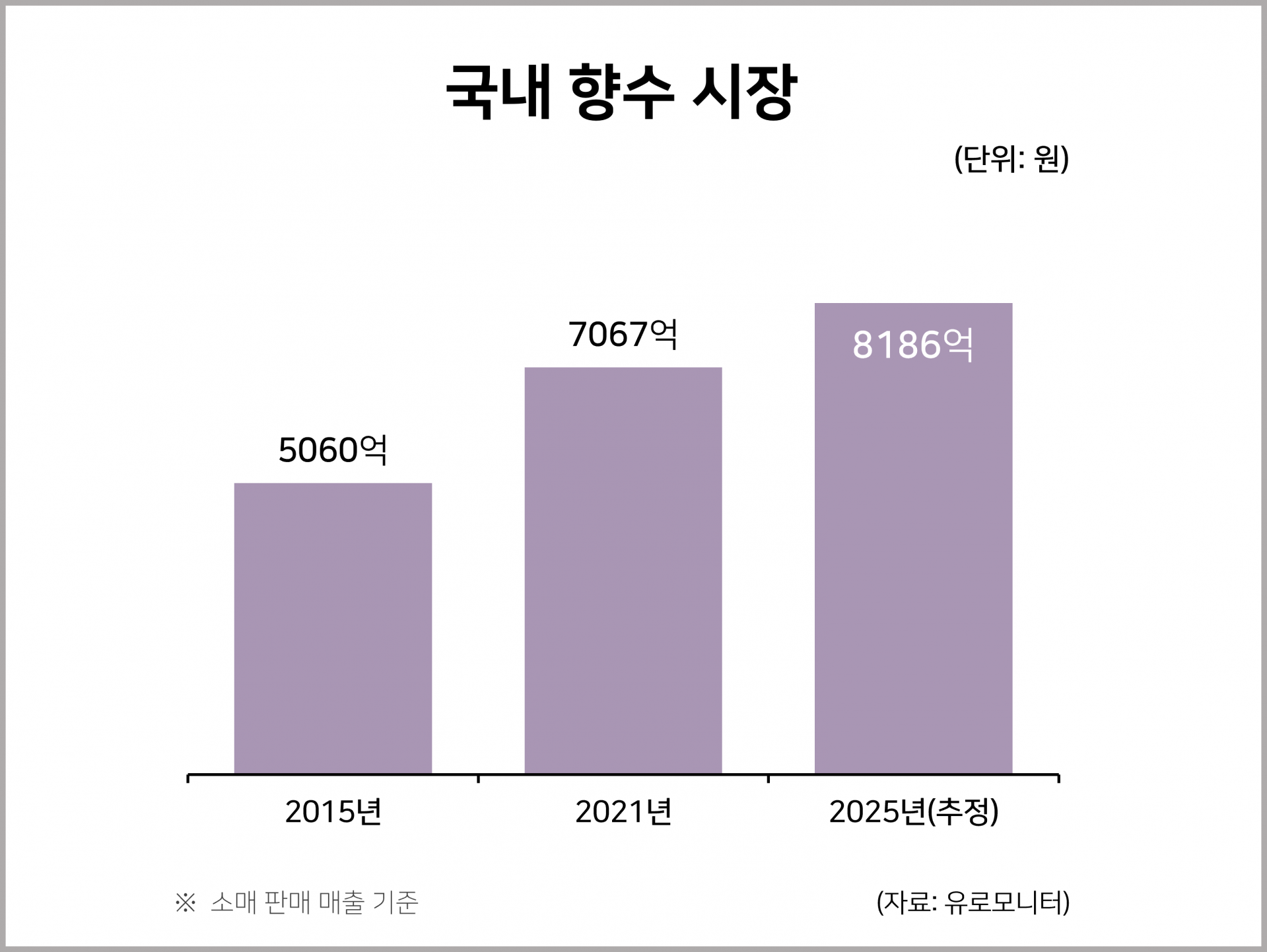 한국 향수 시장 규모 성장세 통계자료