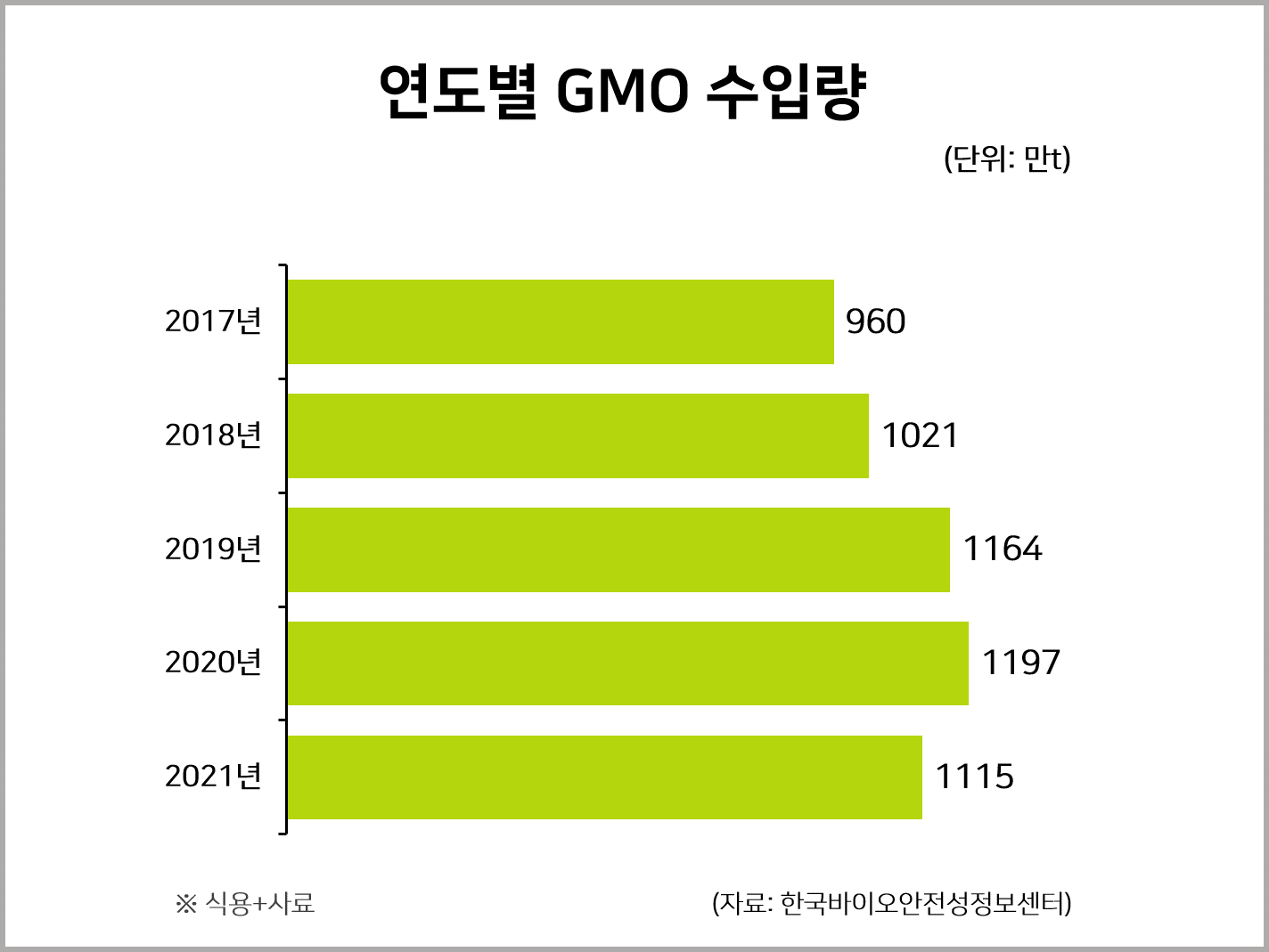 연도별 GMO 수입량 통계자료