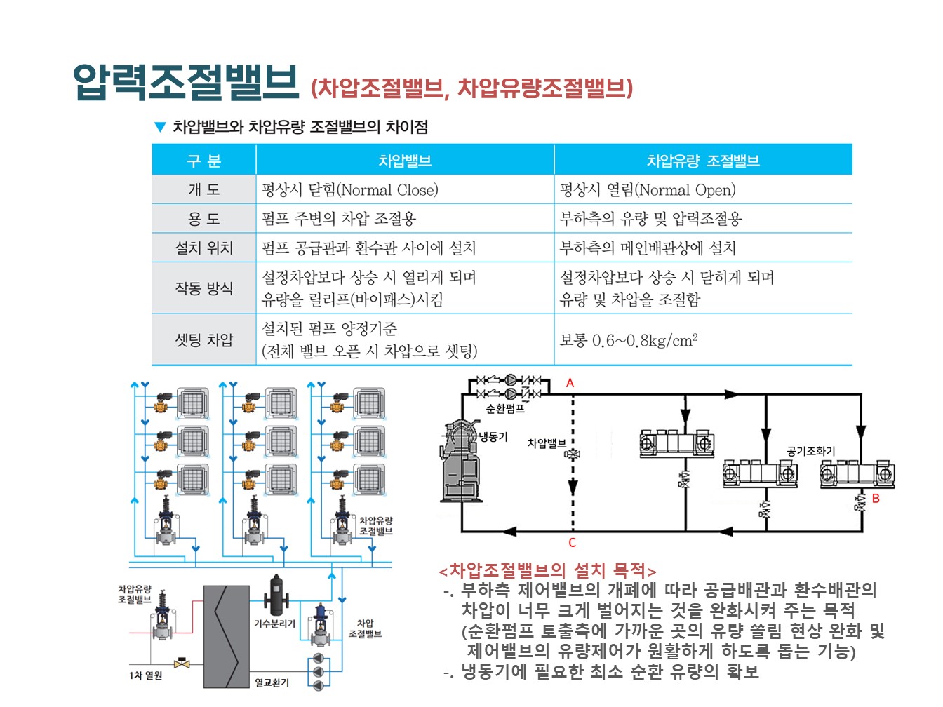 기계설비 유지관리자 기술교육 자료 교재 업로드 2회차 밸브 푸른기술