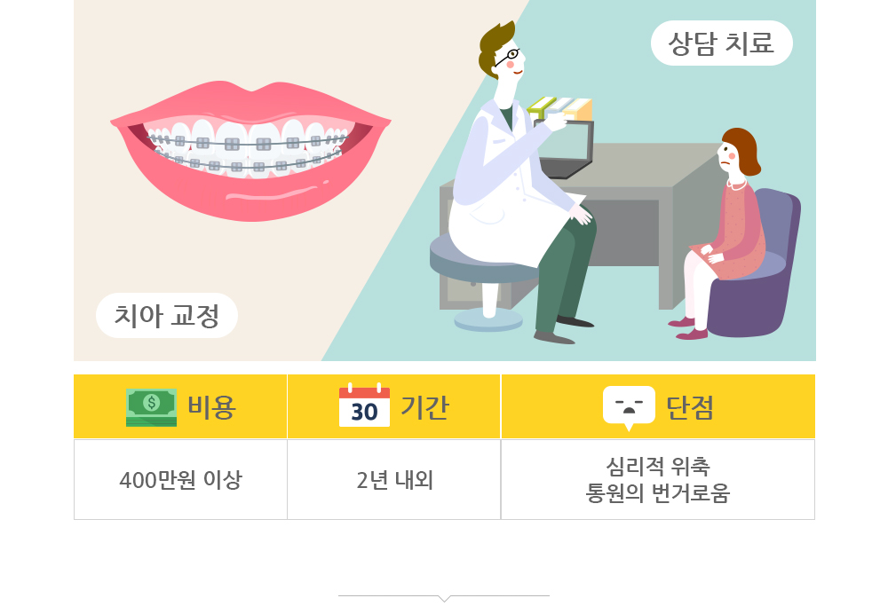 치아교정 및 상담치료의 비용, 기간, 단점 표