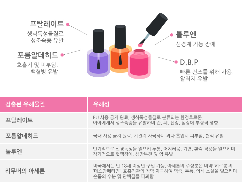 매니큐어의 유해물질과 유해성 표