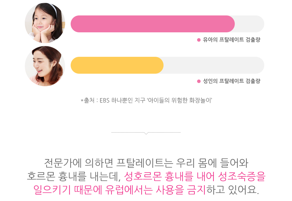유아와 성인의 프탈레이트 검출량 그래프