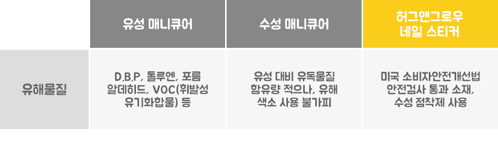 허그앤그로우 네일스티커와 매니큐어와의 유해성분 비교 표