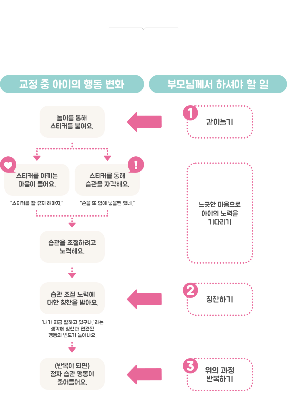 교정중 아이의 행동변화와 부모님께서 하셔야 할 일 표