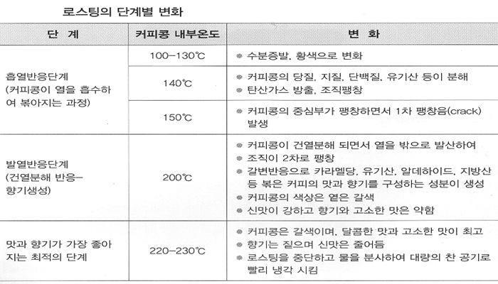 chpter.4-1 로스팅 8단계 - 챕터원의 로스팅 포인트가 궁금하신가요?? : 챕터원 커피