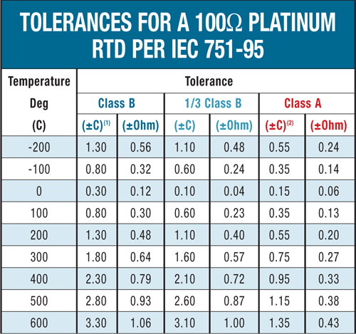 Rtd Pt100Ω Tolerances : 유연테크