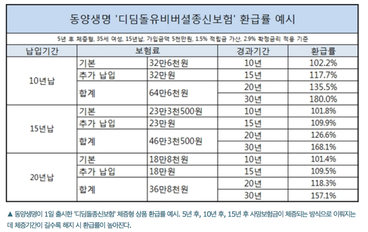 동양생명보험 NEW절약플러스 종신보험 정체형도 나쁘지 않네요.