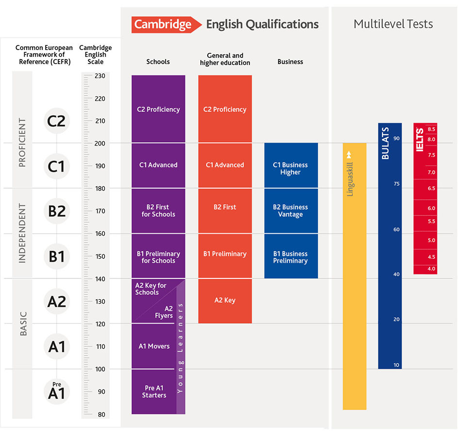 A1(Elementary, 기초) - A2(Pre-Intermediate, 초중급) - B1(Intermediate, 중급) - B2(Upper-Intermediate, 중고급) - C1(Advanced, 고급) - C2(Proficiency, 최상)