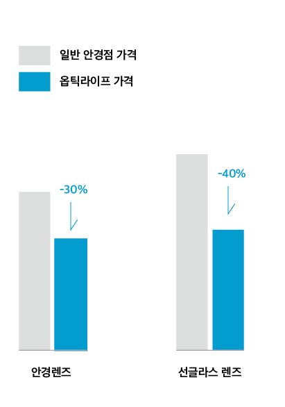 옵틱라이프, 온라인 안경, 선글라스 고객을 위한 안경원