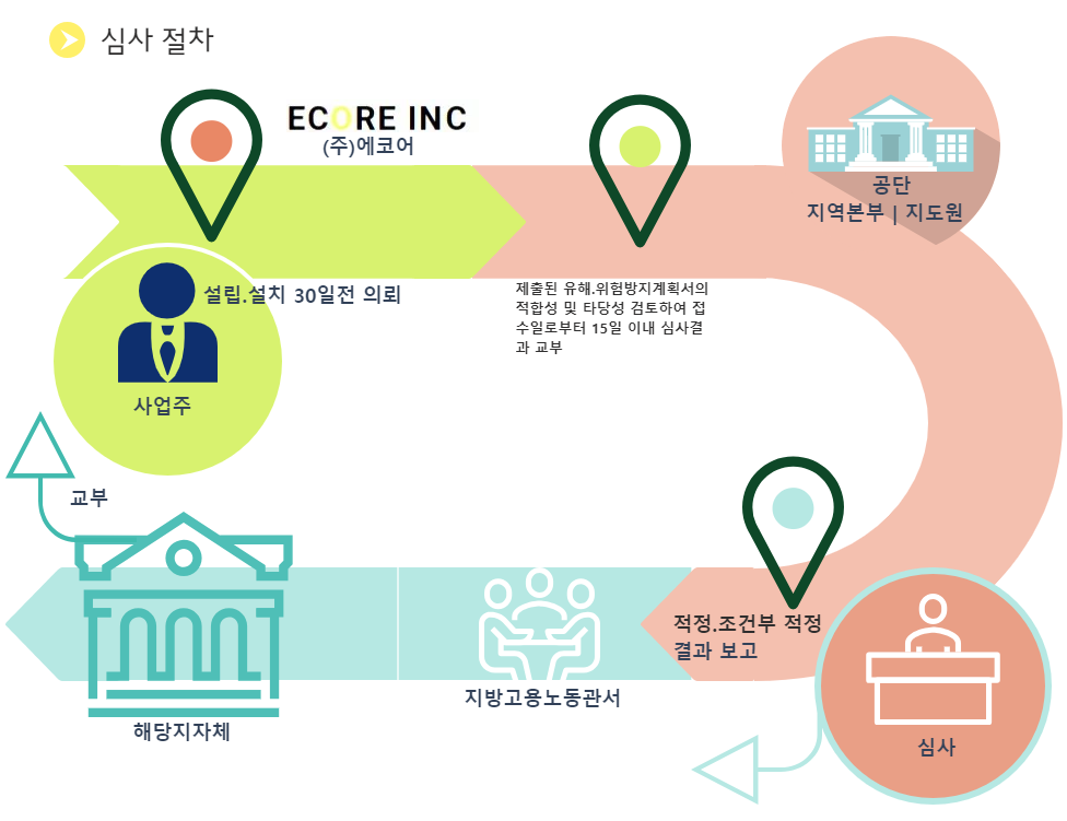 유해위험방지계획서심사절차