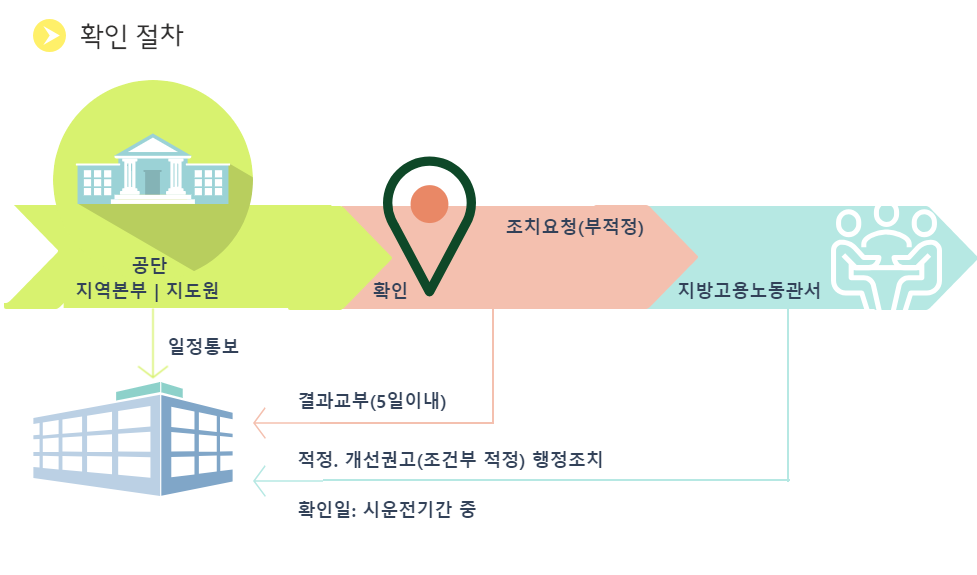 유해위험방지계획서확인절차