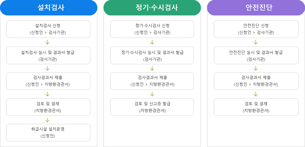 유해화학물질취급시설설치검사