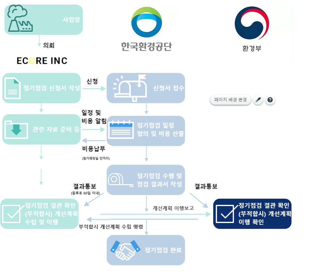 비산배출시설설치