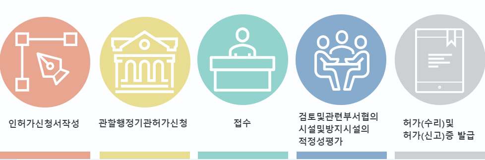 환경인허가