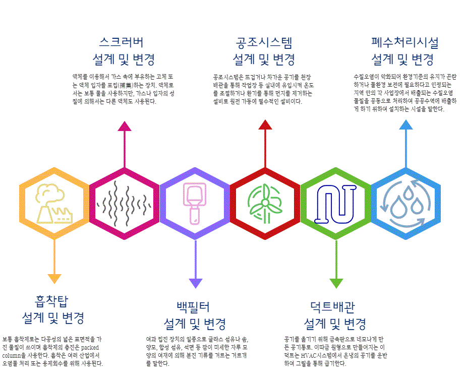 환경설비 사업영역