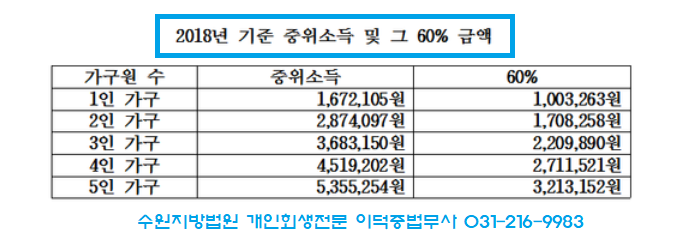 2019년 최저생계비 (기준중위소득 및 그 60%금액) : 수원개인회생파산 이덕중 법무사