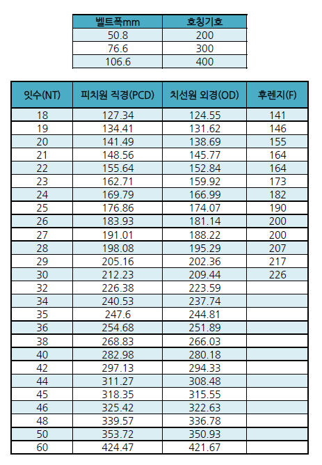 타이밍풀리 XH