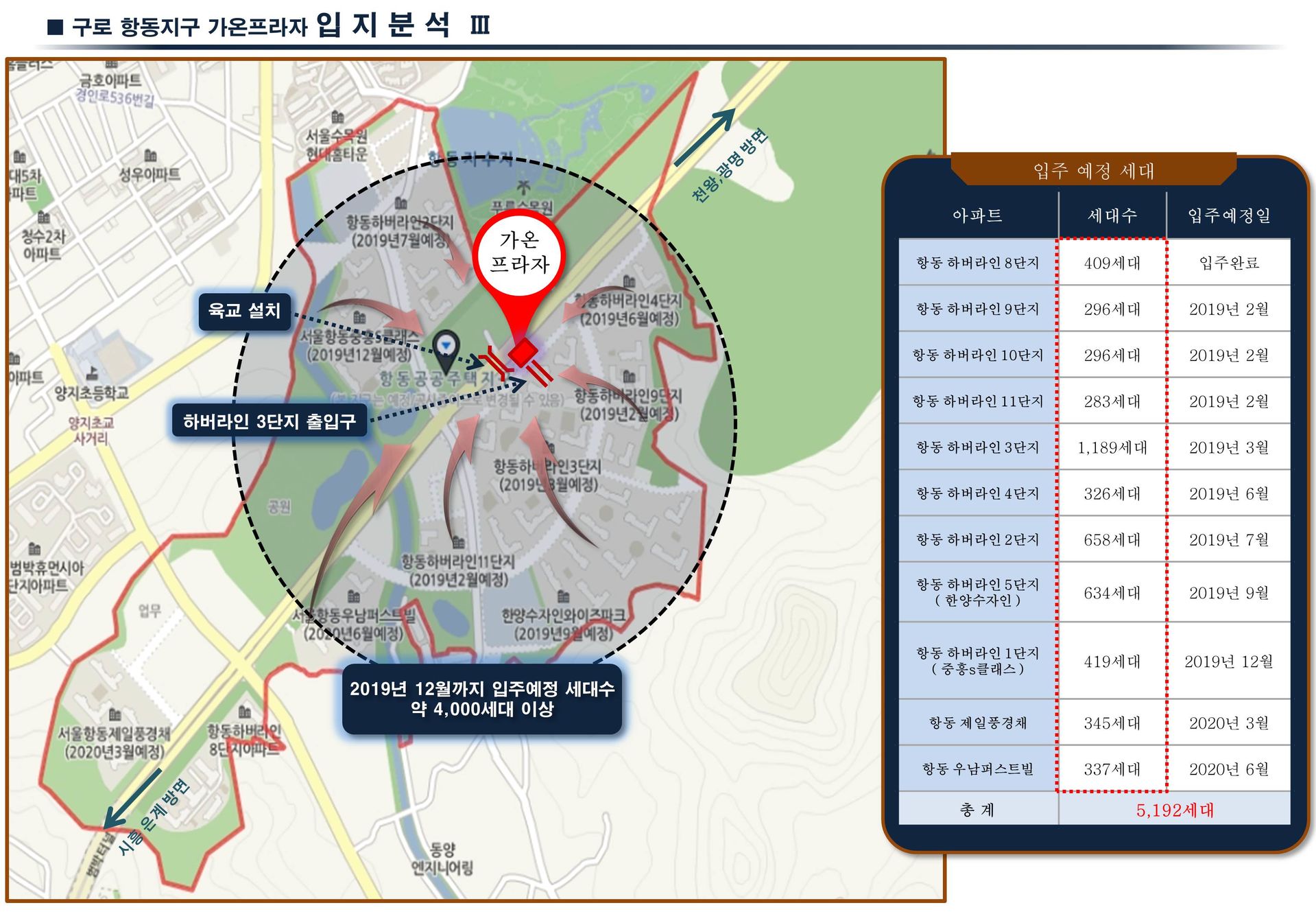 구로 항동지구 상가(가온프라자) 입지분석 3