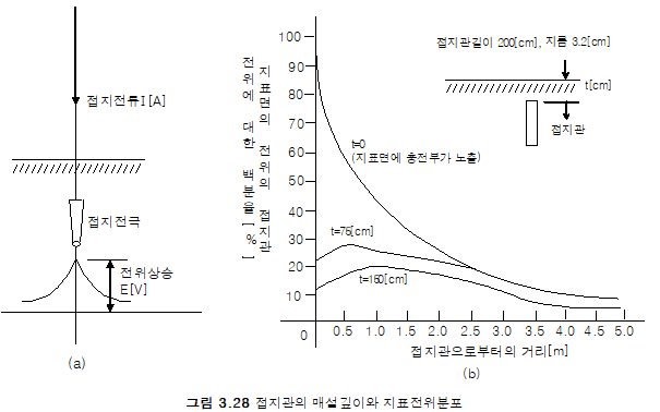 접지공사의 시공 : 명지전기안전관리