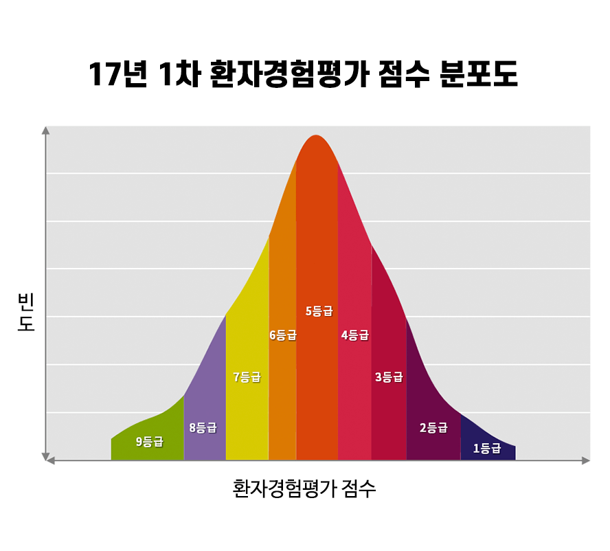환자경험평가 점수 분포도