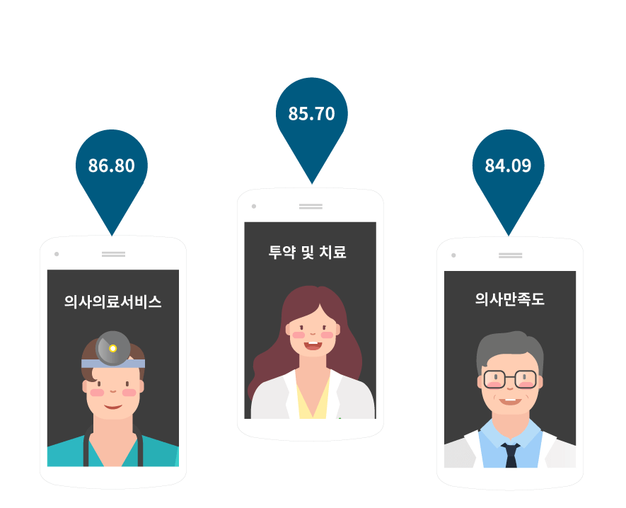 무제한 표본 획득으로 의사 별 만족도 확인