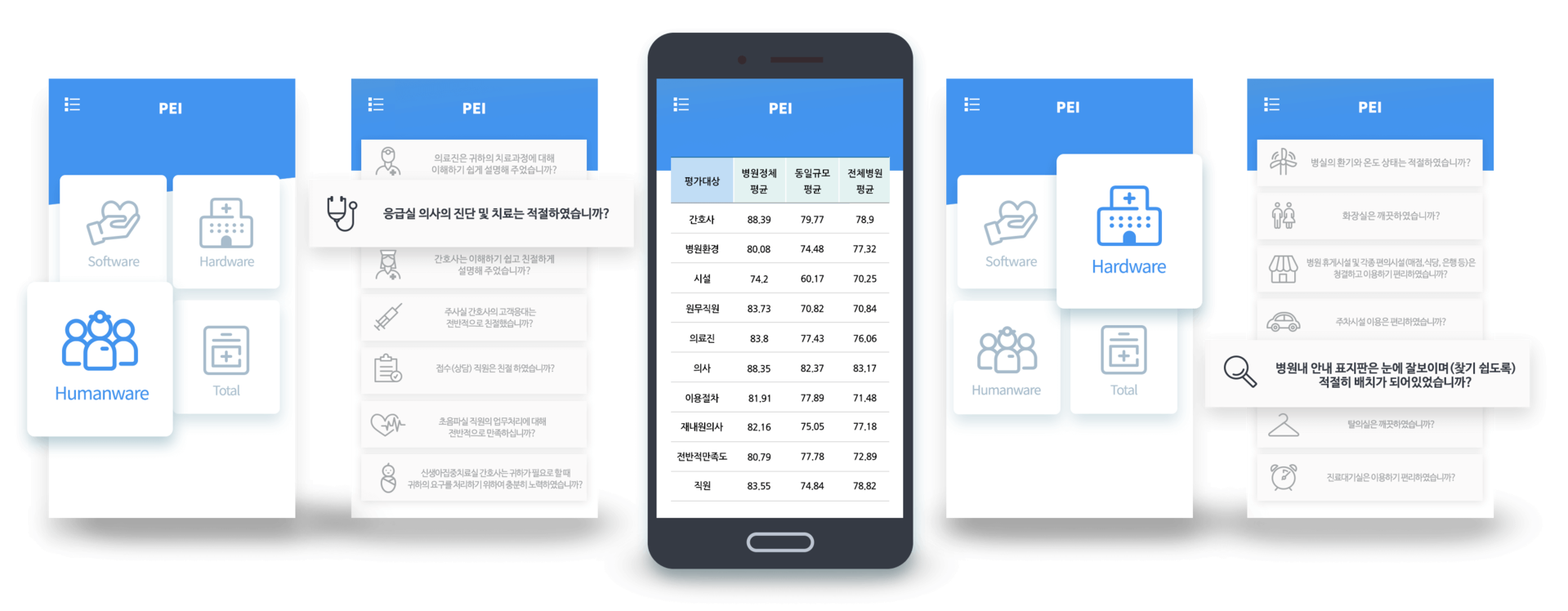 맞춤 설문문항 구성 가능한 환자경험평가 솔루션