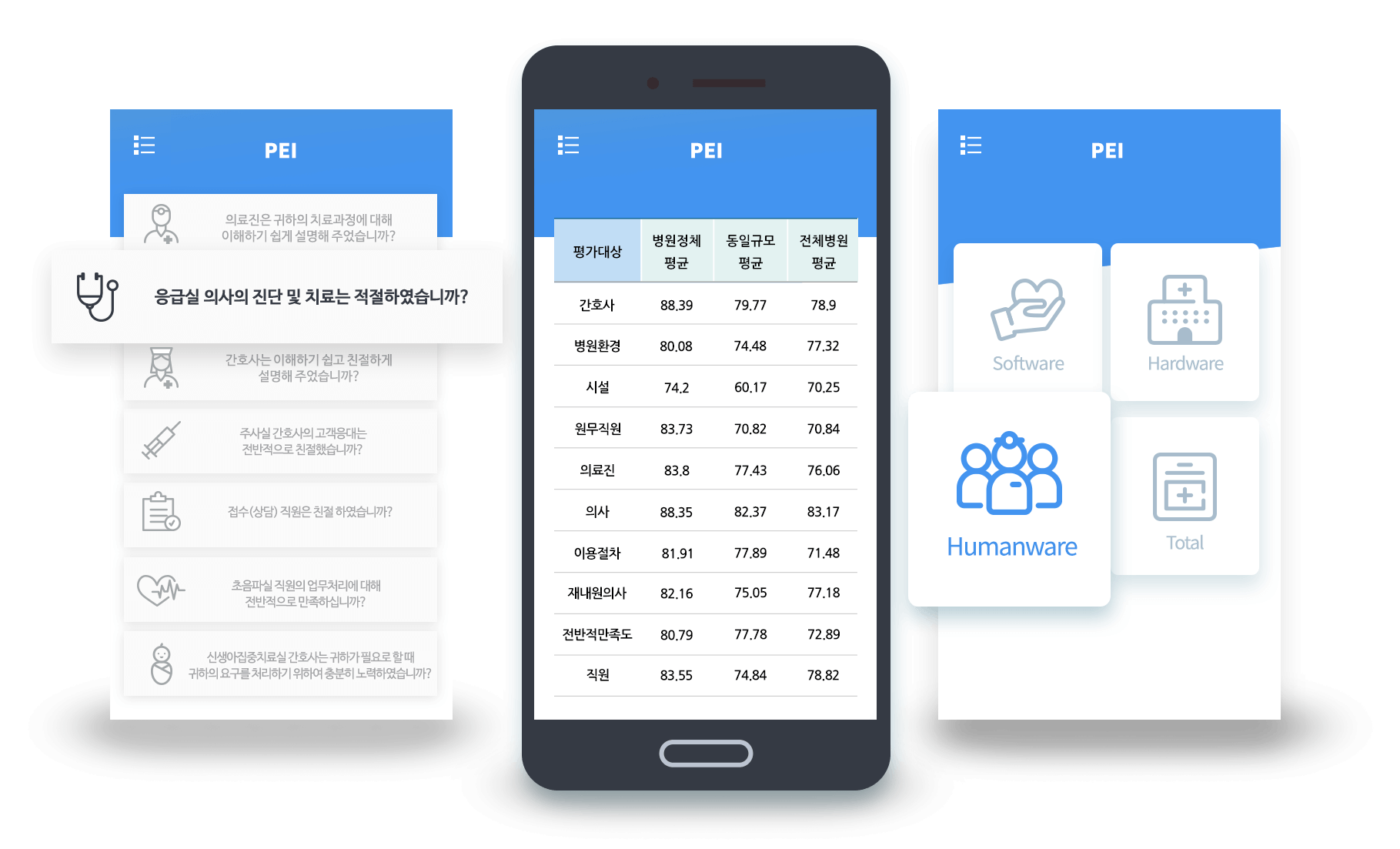맞춤 설문문항 구성 가능한 환자경험평가 솔루션