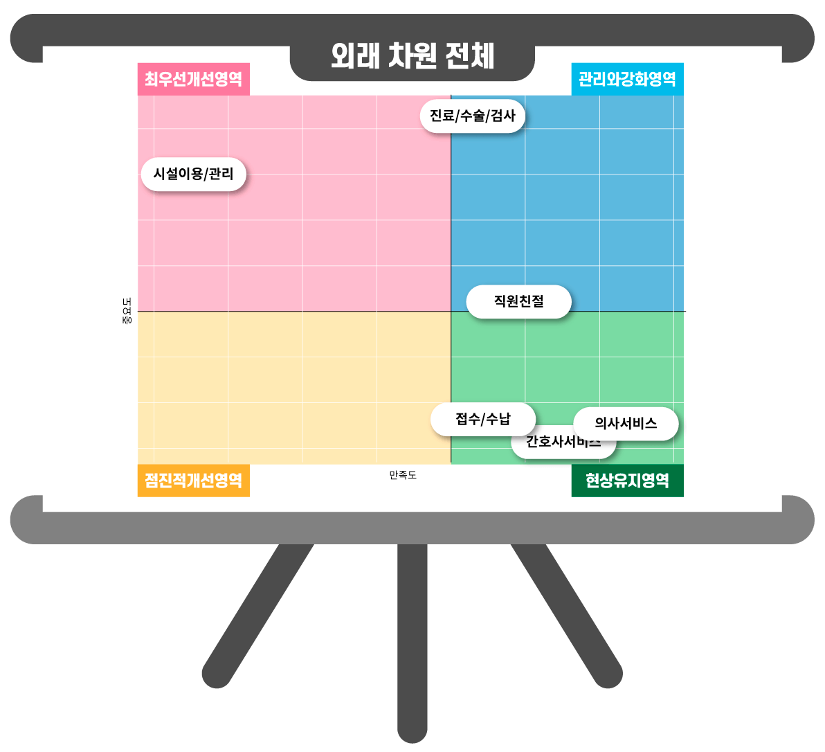 IPA 분석으로 병원 만족도 개선