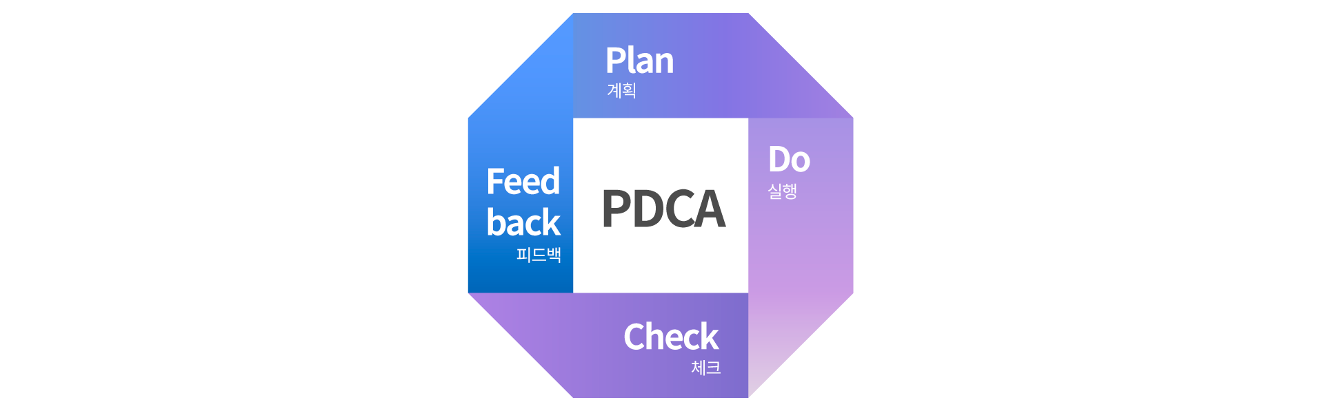 성과를 내는 노하우-계획,실행,체크,피드백