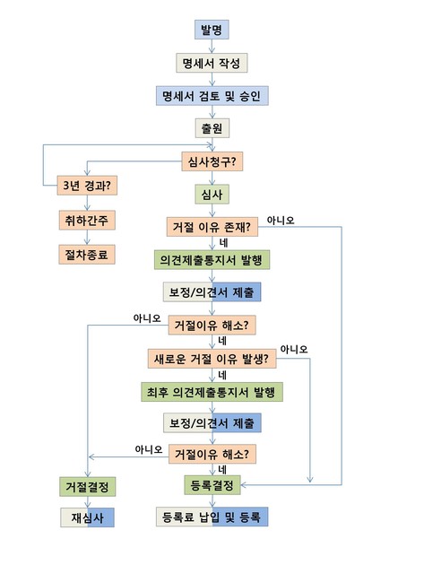 특허등록방법, 내 아이디어를 보호하는 울타리 5