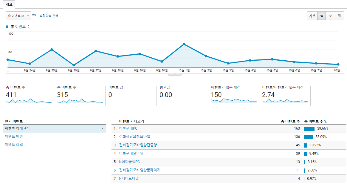 방문자 데이터분석