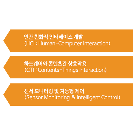 하드웨어와 콘텐츠 융합 기술