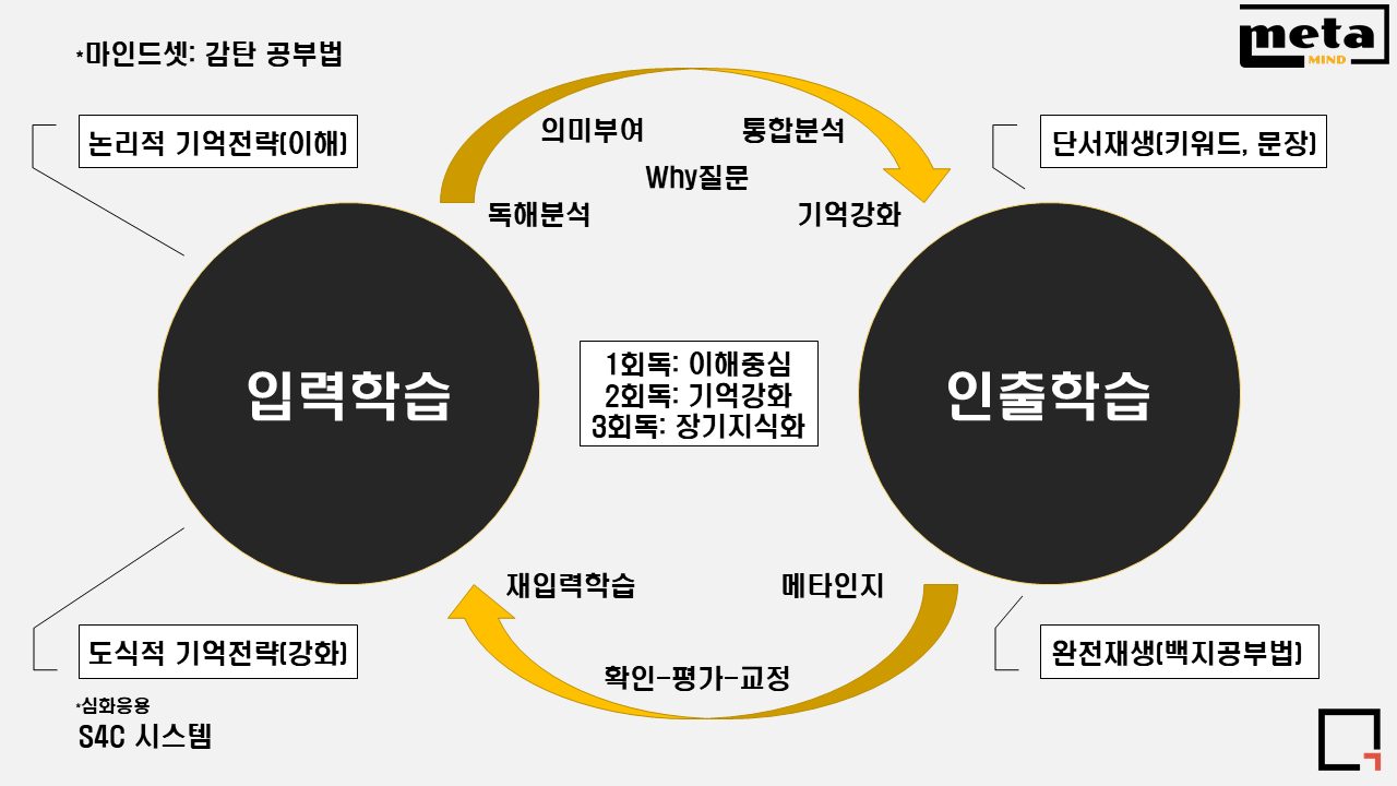 메타마인드 학습법 기본 체계도 ver1.1