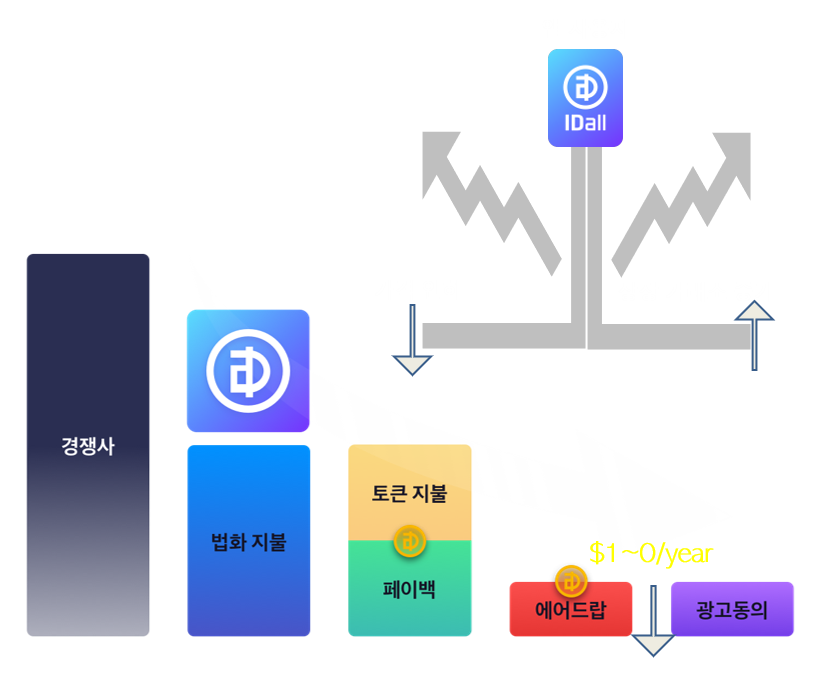 암호관리 IDall 마케팅전략 지코드이노베이션