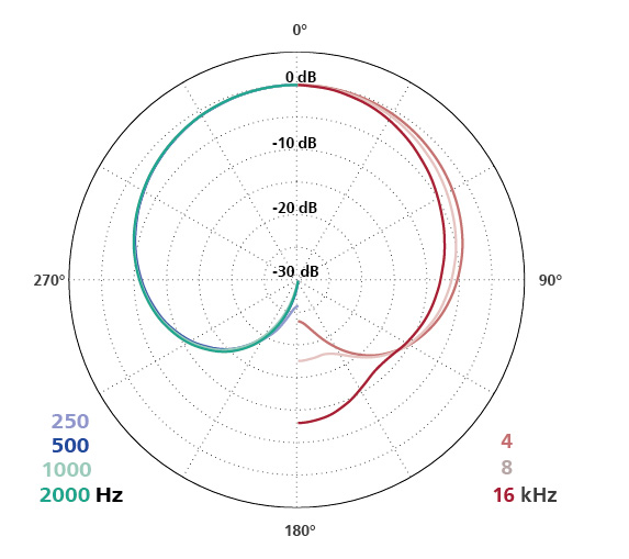 Polar Diagram MK 4VP + CMC 6