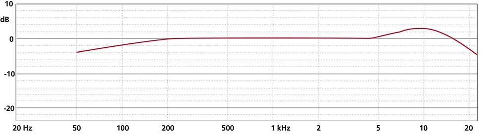 Frequency Response MK 41V + CMC 6