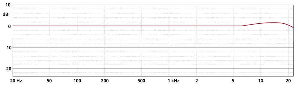 Frequency Response CCM 2H