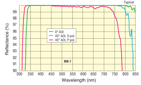 초 광대역 유전체 미러 BB.1 코팅 (Ultra broadband Dielectric Mirror BB.1 Coating (Broad band Coating))