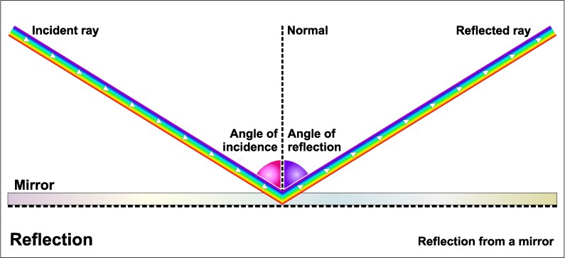 거울 반사의 원리 (Principle of Mirror Reflection)