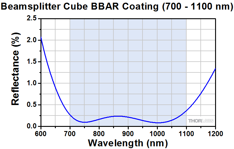 빔 스플리터 큐브 BBAR 코팅 (Beamsplitter Cube BBAR Coating)