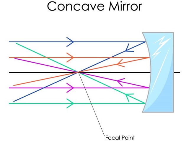Physics for Concave Mirror