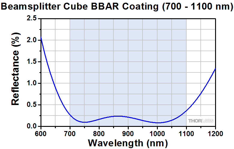 Beam Splitter Cube BBAR Coating