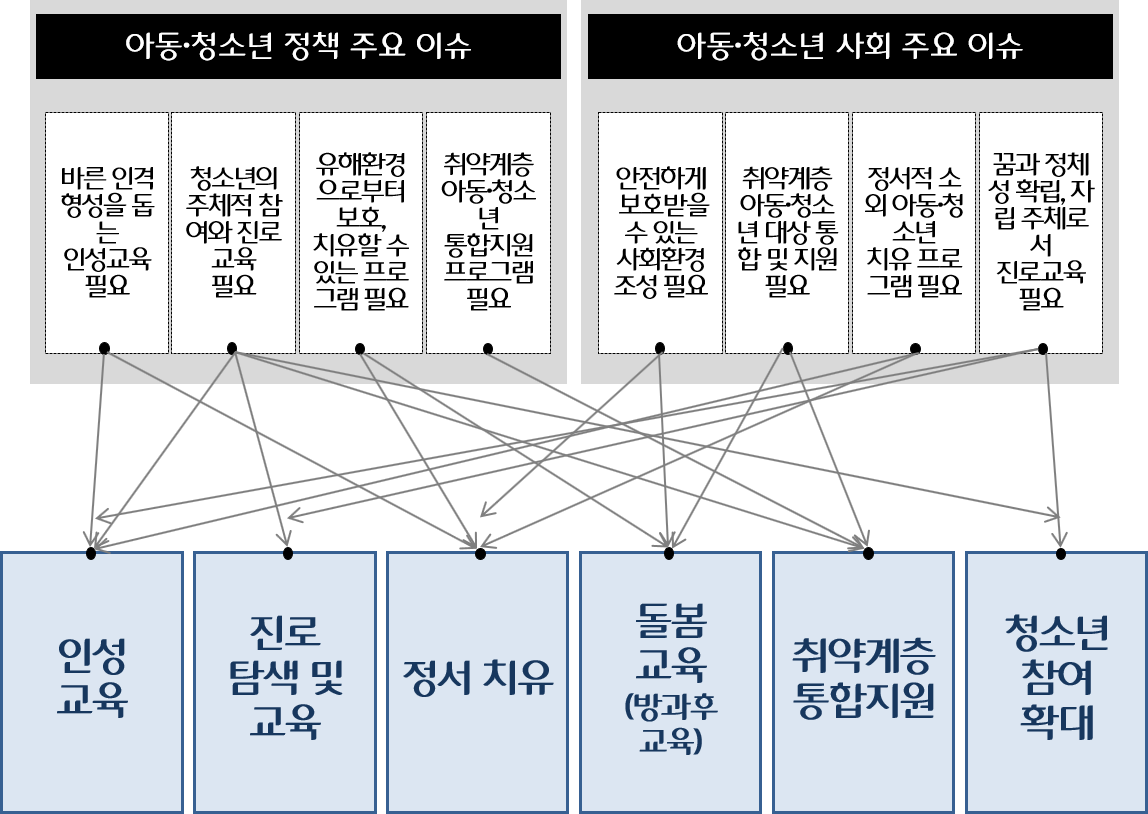 아동청소년 관련 6대 이슈 : Bridge, Connected. 더브릿지컨설팅