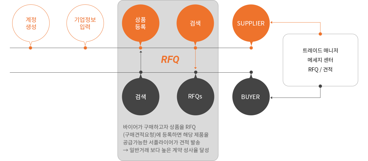 바이어가 구매하고자 상품을 RFQ (구매견적요청)에 등록하면 해당 제품을  공급가능한 서플라이어가 견적 발송 → 일반거래 보다 높은 계약 성사율 달성